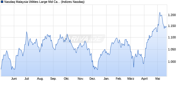 Nasdaq Malaysia Utilities Large Mid Cap Index [Index] Chart