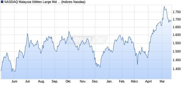 NASDAQ Malaysia Utilities Large Mid Cap NTR Index . Chart