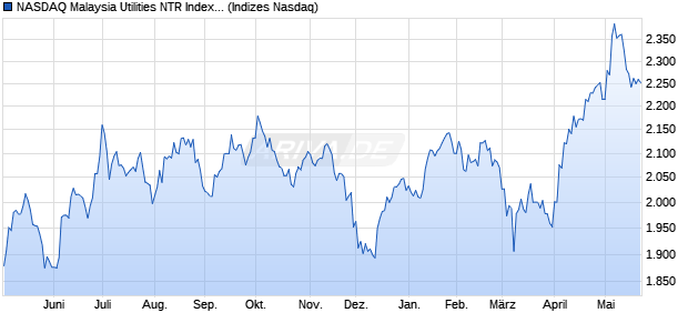 NASDAQ Malaysia Utilities NTR Index [Index] Chart