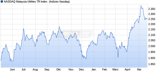 NASDAQ Malaysia Utilities TR Index [Index] Chart