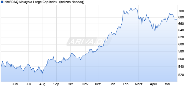 NASDAQ Malaysia Large Cap Index [Index] Chart