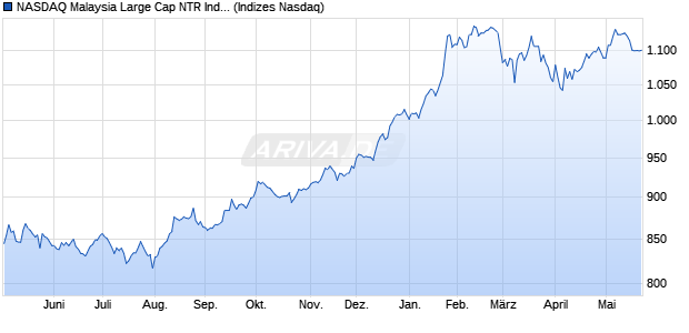 NASDAQ Malaysia Large Cap NTR Index [Index] Chart
