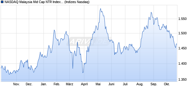 NASDAQ Malaysia Mid Cap NTR Index [Index] Chart