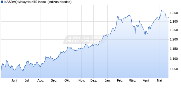 NASDAQ Malaysia NTR Index [Index] Chart