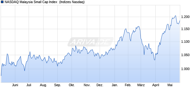 NASDAQ Malaysia Small Cap Index [Index] Chart