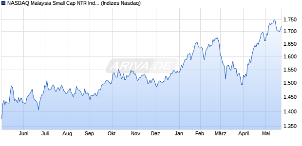 NASDAQ Malaysia Small Cap NTR Index [Index] Chart