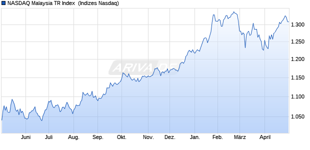 NASDAQ Malaysia TR Index [Index] Chart