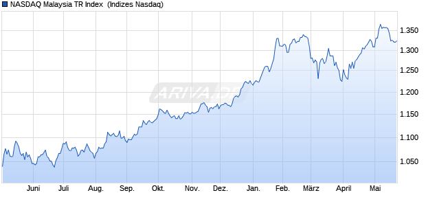 NASDAQ Malaysia TR Index [Index] Chart