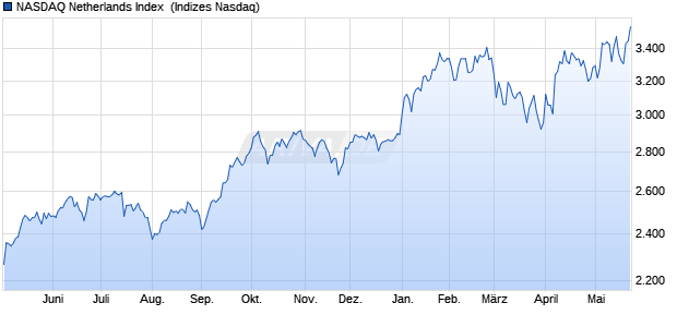 NASDAQ Netherlands Index [Index] Chart