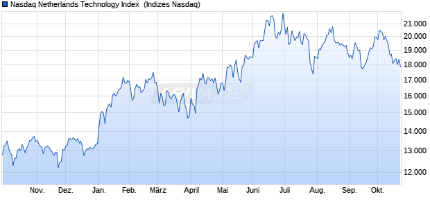 Nasdaq Netherlands Technology Index [Index] Chart