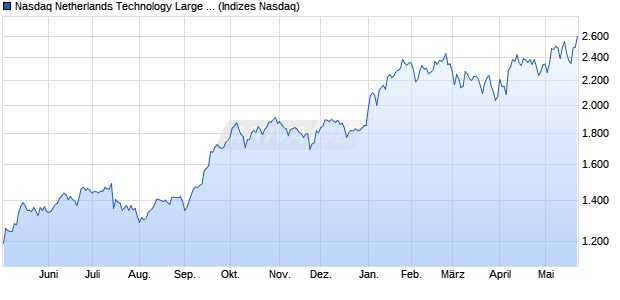 Nasdaq Netherlands Technology Large Mid Cap Inde. Chart