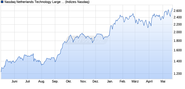 Nasdaq Netherlands Technology Large Mid Cap NTR. Chart