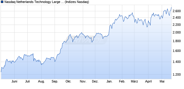 Nasdaq Netherlands Technology Large Mid Cap TR I. Chart