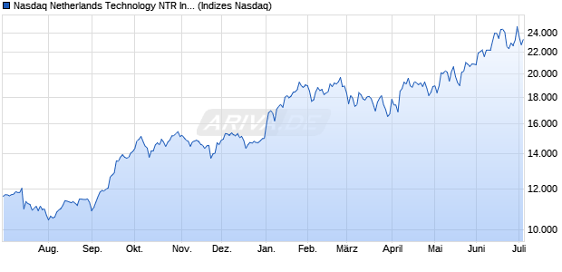 Nasdaq Netherlands Technology NTR Index [Index] Chart