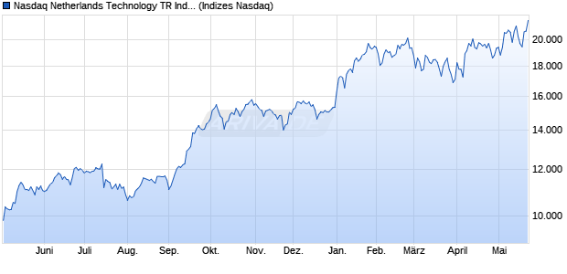 Nasdaq Netherlands Technology TR Index [Index] Chart