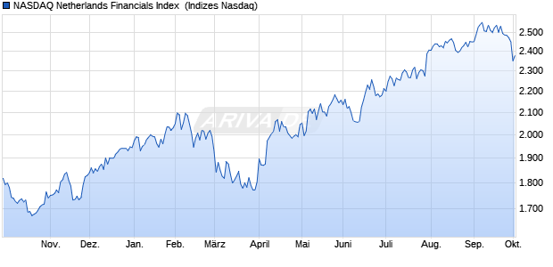 NASDAQ Netherlands Financials Index [Index] Chart