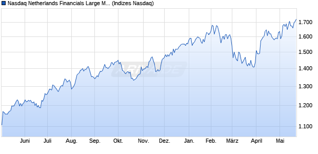 Nasdaq Netherlands Financials Large Mid Cap Index. Chart