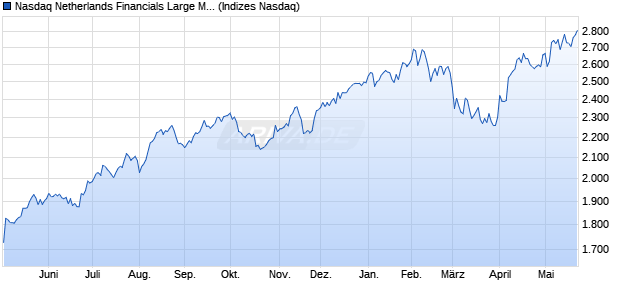 Nasdaq Netherlands Financials Large Mid Cap NTR I. Chart