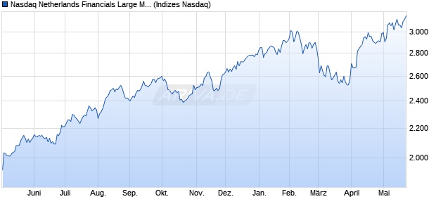 Nasdaq Netherlands Financials Large Mid Cap TR In. Chart