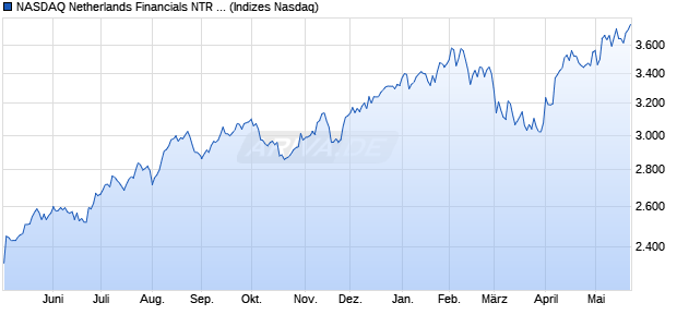 NASDAQ Netherlands Financials NTR Index [Index] Chart
