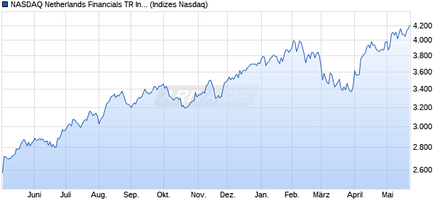 NASDAQ Netherlands Financials TR Index [Index] Chart