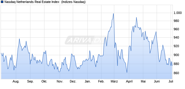 Nasdaq Netherlands Real Estate Index [Index] Chart