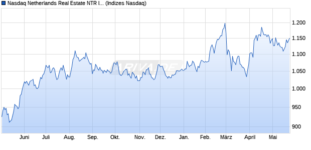 Nasdaq Netherlands Real Estate NTR Index [Index] Chart
