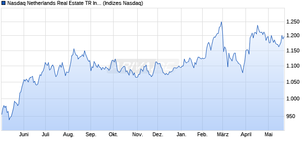 Nasdaq Netherlands Real Estate TR Index [Index] Chart