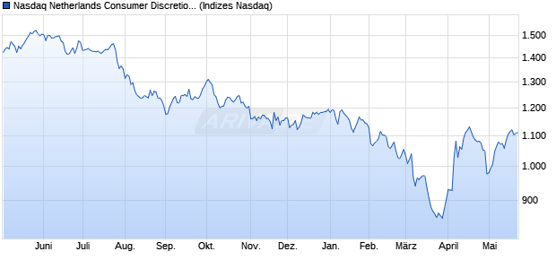Nasdaq Netherlands Consumer Discretionary NTR I. Chart