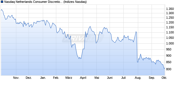 Nasdaq Netherlands Consumer Discretionary TR Ind. Chart