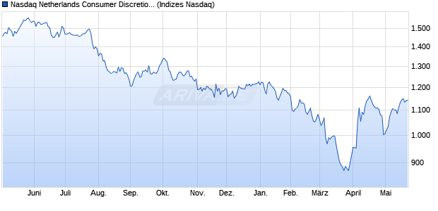 Nasdaq Netherlands Consumer Discretionary TR Ind. Chart