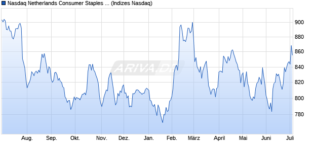 Nasdaq Netherlands Consumer Staples Index [Index] Chart
