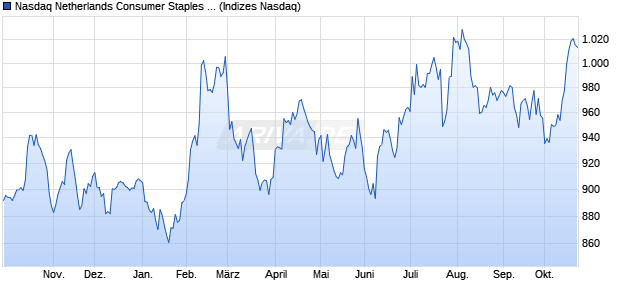Nasdaq Netherlands Consumer Staples NTR Index [I. Chart