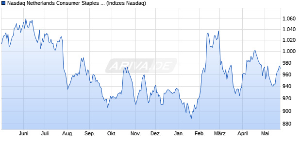 Nasdaq Netherlands Consumer Staples TR Index [In. Chart