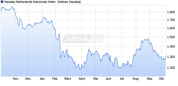 Nasdaq Netherlands Industrials Index [Index] Chart