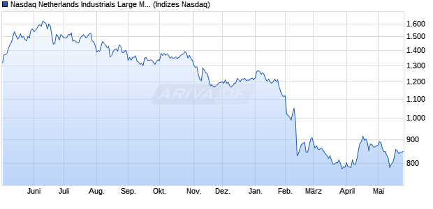 Nasdaq Netherlands Industrials Large Mid Cap Index. Chart