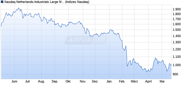 Nasdaq Netherlands Industrials Large Mid Cap NTR . Chart