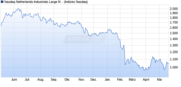 Nasdaq Netherlands Industrials Large Mid Cap TR In. Chart