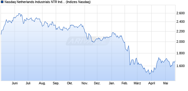 Nasdaq Netherlands Industrials NTR Index [Index] Chart