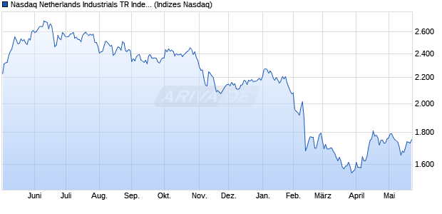 Nasdaq Netherlands Industrials TR Index [Index] Chart