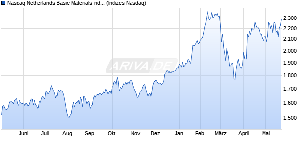 Nasdaq Netherlands Basic Materials Index [Index] Chart