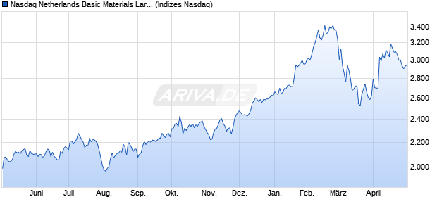 Nasdaq Netherlands Basic Materials Large Mid Cap . Chart