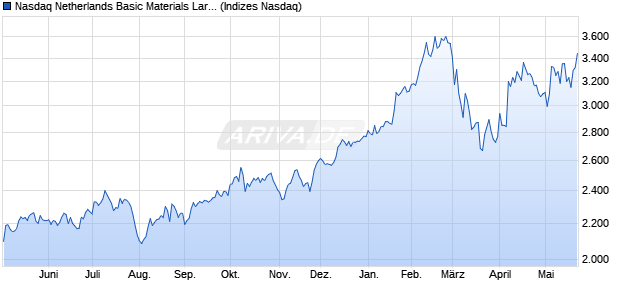 Nasdaq Netherlands Basic Materials Large Mid Cap . Chart