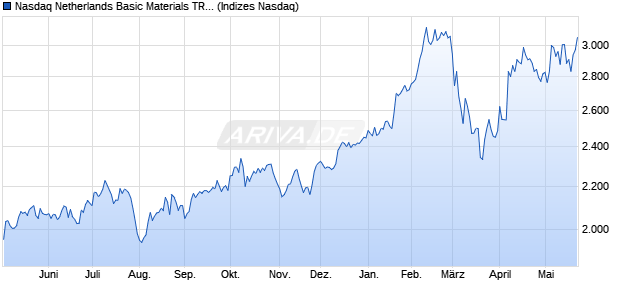 Nasdaq Netherlands Basic Materials TR Index [Index] Chart