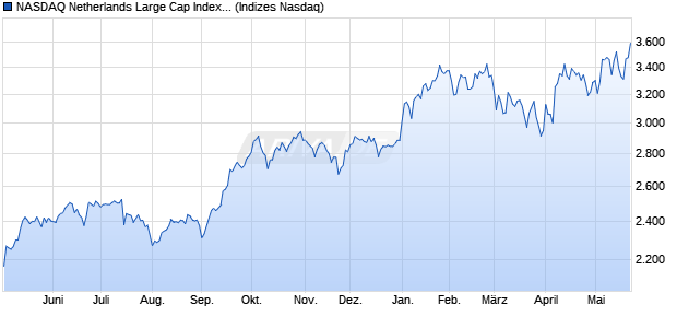 NASDAQ Netherlands Large Cap Index [Index] Chart