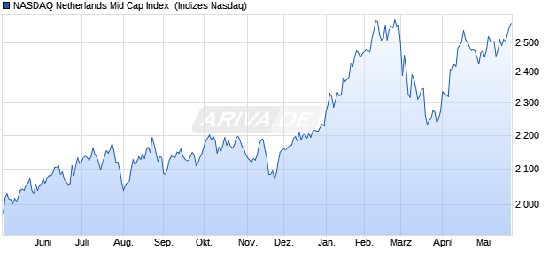 NASDAQ Netherlands Mid Cap Index [Index] Chart