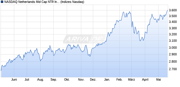 NASDAQ Netherlands Mid Cap NTR Index [Index] Chart
