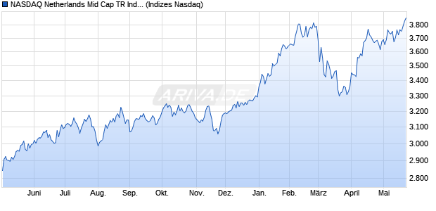 NASDAQ Netherlands Mid Cap TR Index [Index] Chart