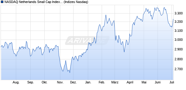 NASDAQ Netherlands Small Cap Index [Index] Chart