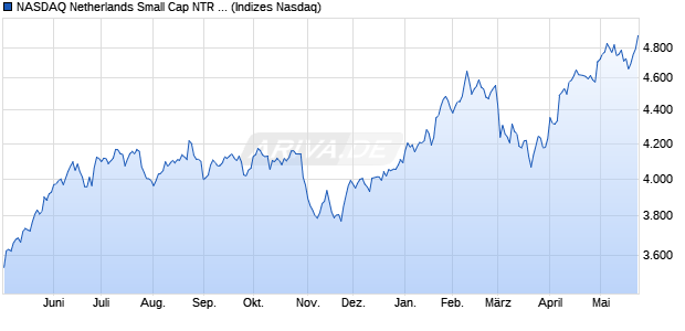 NASDAQ Netherlands Small Cap NTR Index [Index] Chart